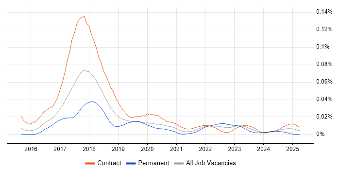 Job vacancy trend for Apache Ranger in London Job vacancy trend for Apache Ranger in London