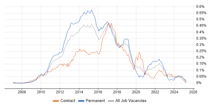 Job vacancy trend for Apache Solr in London