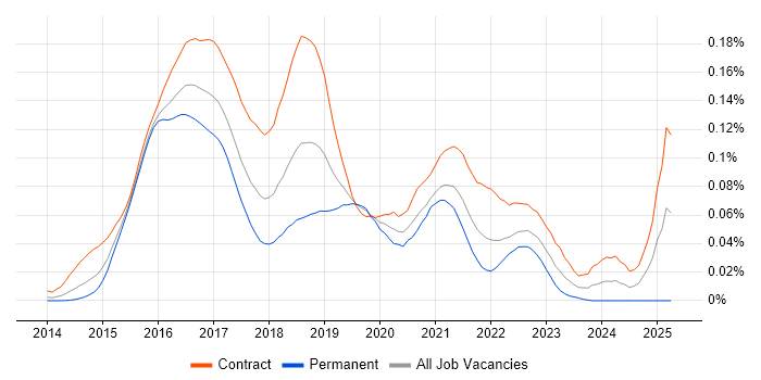 Job vacancy trend for Apache Spark Developer in London Job vacancy trend for Apache Spark Developer in London