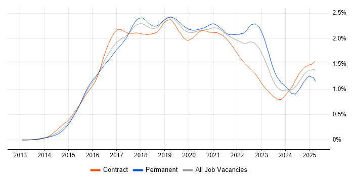 Job vacancy trend for Apache Spark in London Job vacancy trend for Apache Spark in London