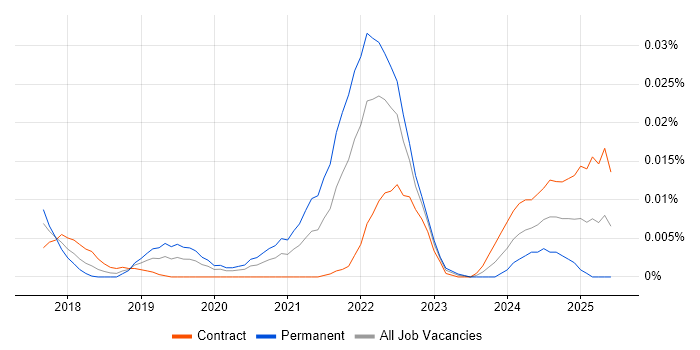 Job vacancy trend for Apache Superset in London Job vacancy trend for Apache Superset in London