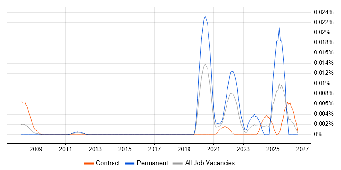 Apache Synapse job vacancy trend in London
