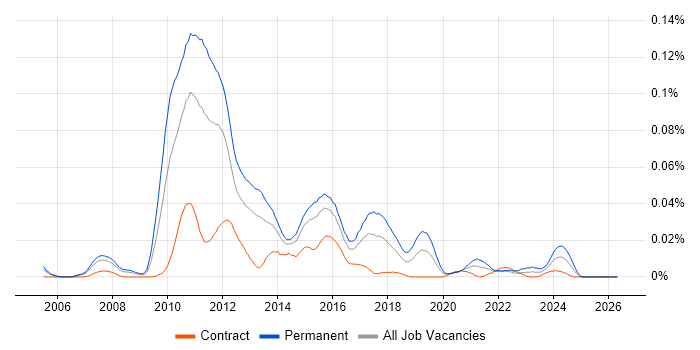 Apache Wicket job vacancy trend in London