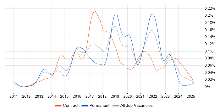 Job vacancy trend for Apache ZooKeeper in London Job vacancy trend for Apache ZooKeeper in London