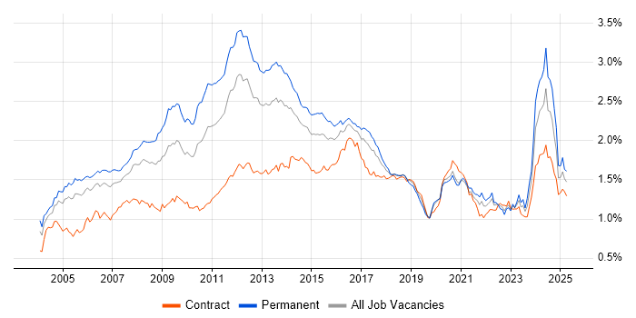 Job vacancy trend for Apache in London