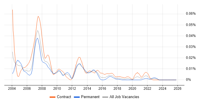APACS job vacancy trend in London