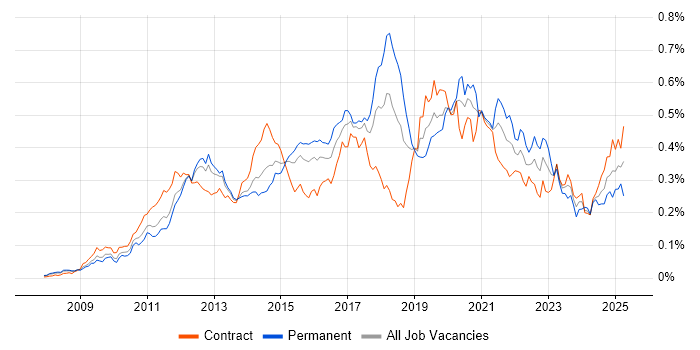 Job vacancy trend for Apex Code in London Job vacancy trend for Apex Code in London