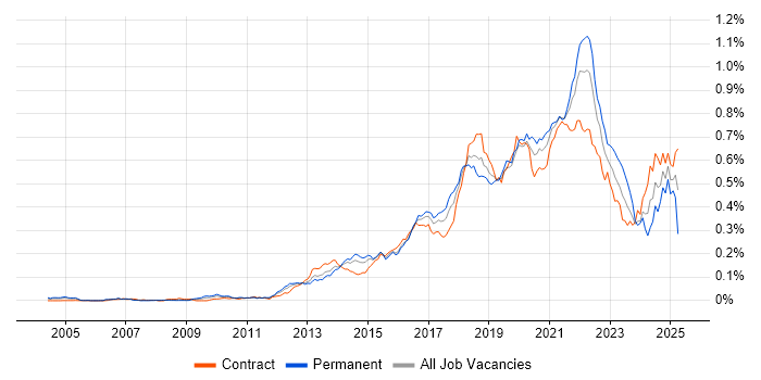 Job vacancy trend for API Design in London