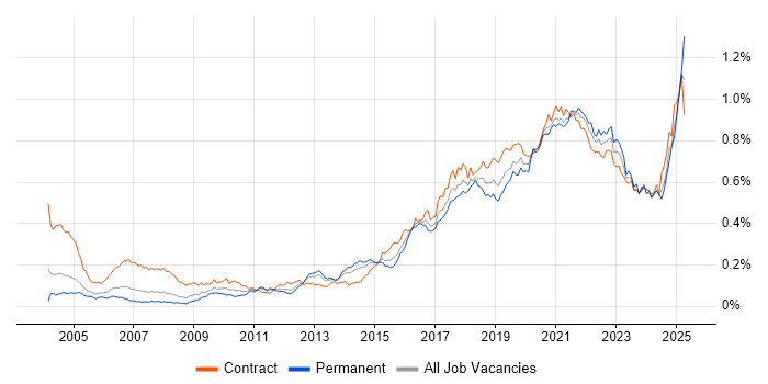 Job vacancy trend for API Development in London Job vacancy trend for API Development in London