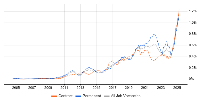 Job vacancy trend for API Integration in London