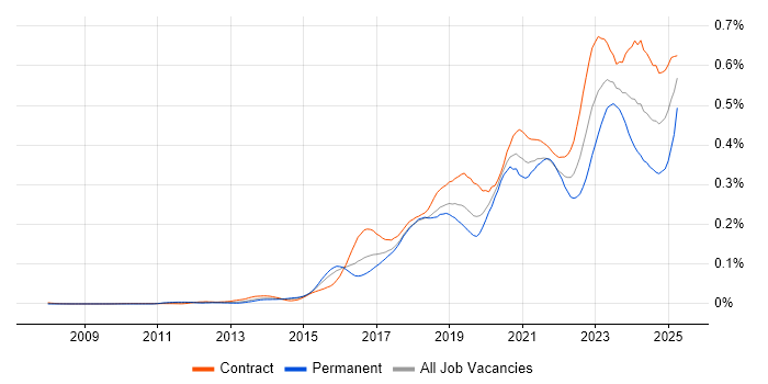 Job vacancy trend for API Management in London
