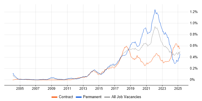 Job vacancy trend for API Testing in London Job vacancy trend for API Testing in London