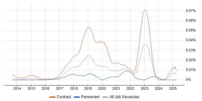 Job vacancy trend for Apigee Developer in London