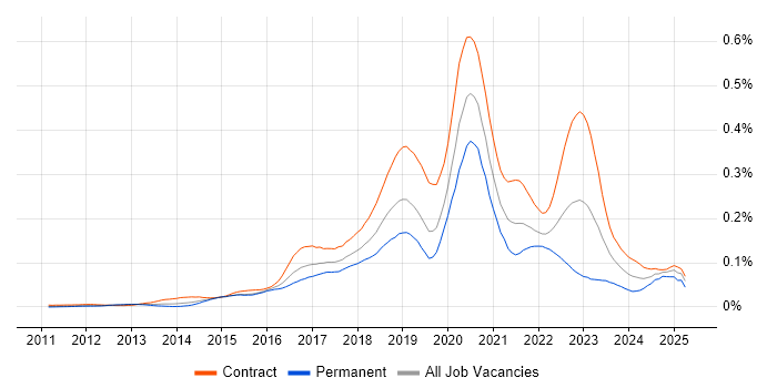 Job vacancy trend for Apigee in London Job vacancy trend for Apigee in London