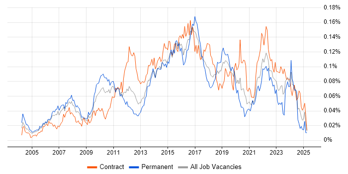 Job vacancy trend for APMP in London Job vacancy trend for APMP in London