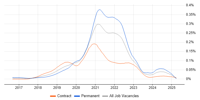Job vacancy trend for Apollo GraphQL in London