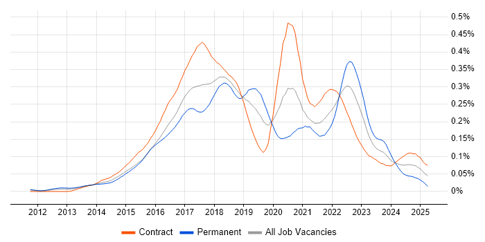 Job vacancy trend for AppDynamics in London Job vacancy trend for AppDynamics in London