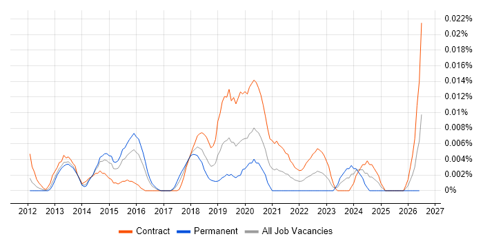 Appian Consultant job vacancy trend in London