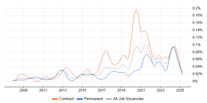Job vacancy trend for Appian in London