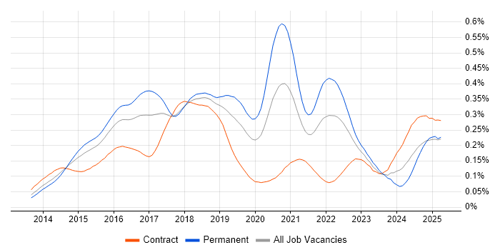 Job vacancy trend for Appium in London Job vacancy trend for Appium in London