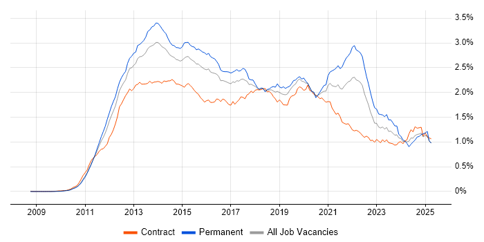Job vacancy trend for Apple iOS in London