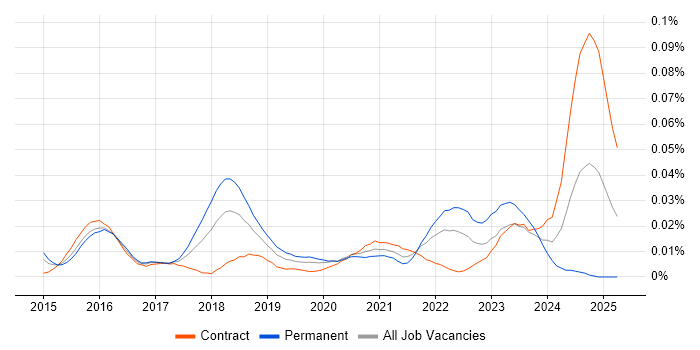 Job vacancy trend for Apple Pay in London