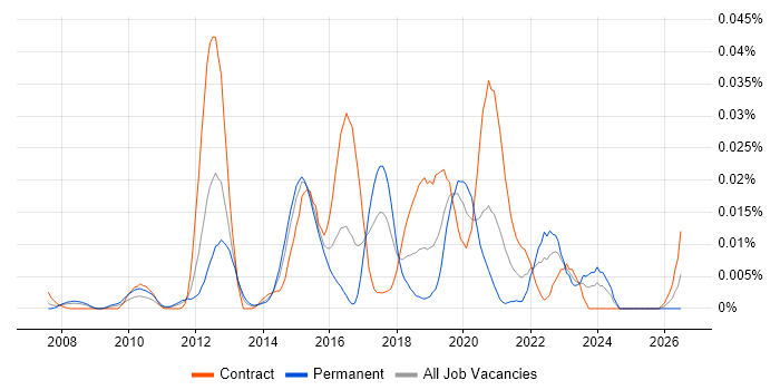 Apple TV job vacancy trend in London