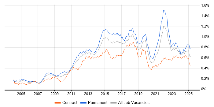Job vacancy trend for Apple in London