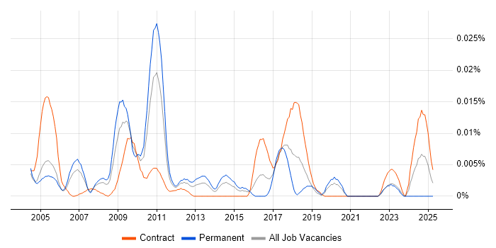 Job vacancy trend for AppleScript in London Job vacancy trend for AppleScript in London