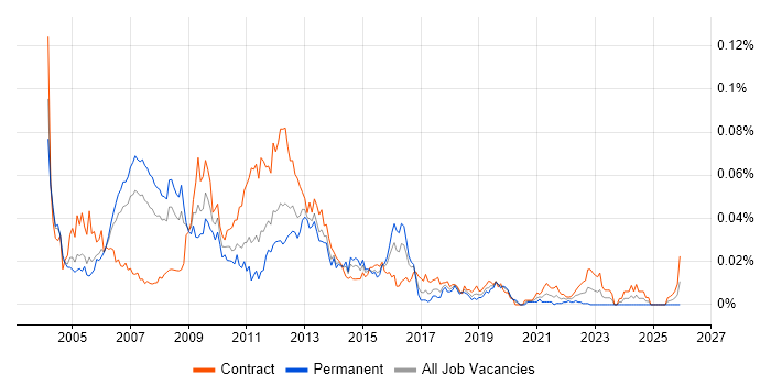 Application Development Project Manager job vacancy trend in London