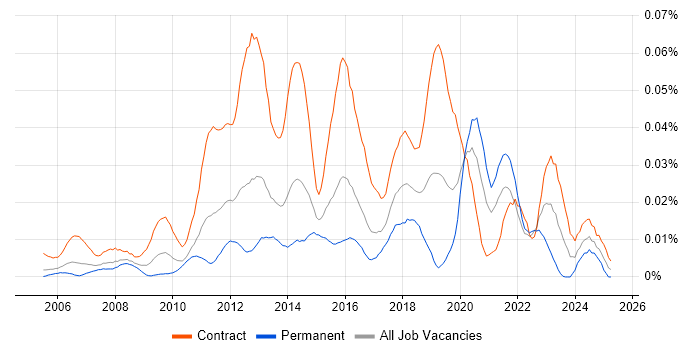 Job vacancy trend for Application Discovery in London