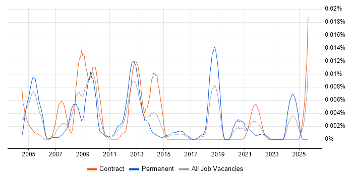 Application Integration Engineer job vacancy trend in London