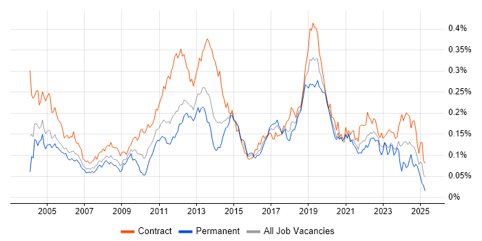 Job vacancy trend for Application Packaging in London Job vacancy trend for Application Packaging in London