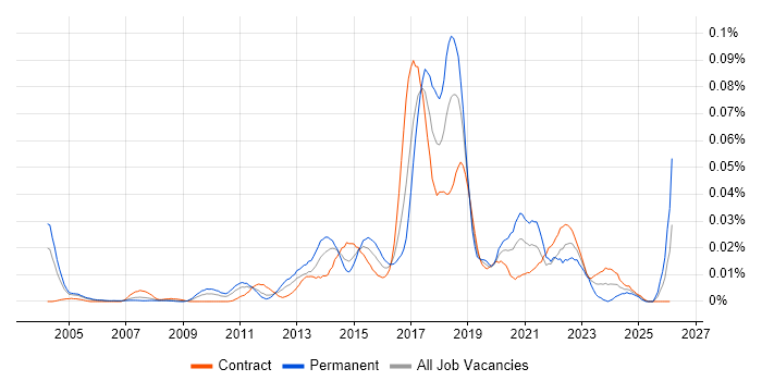 Application Performance Management job vacancy trend in London