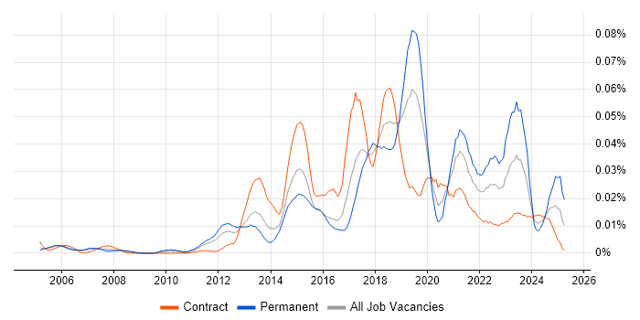Job vacancy trend for Application Performance Monitoring in London Job vacancy trend for Application Performance Monitoring in London
