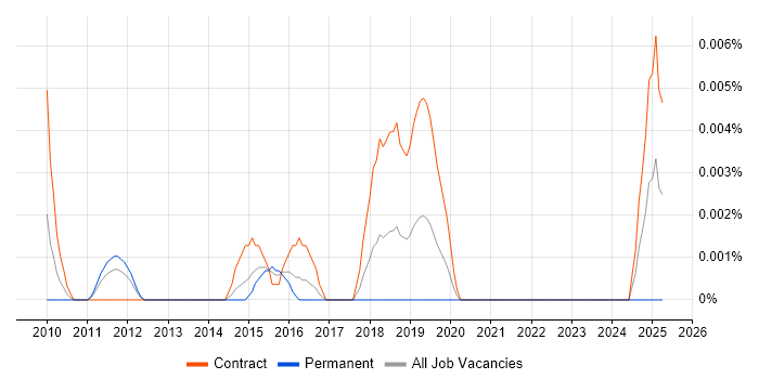 Job vacancy trend for Application Rationalisation Architect in London Job vacancy trend for Application Rationalisation Architect in London