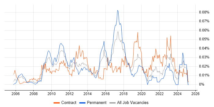 Job vacancy trend for Application Rationalisation in London Job vacancy trend for Application Rationalisation in London