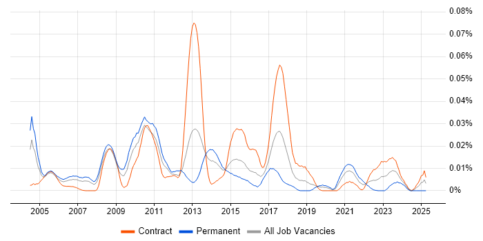 Job vacancy trend for Application Security Analyst in London