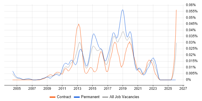 Application Security Specialist job vacancy trend in London