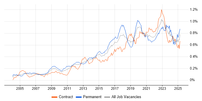 Job vacancy trend for Application Security in London Job vacancy trend for Application Security in London