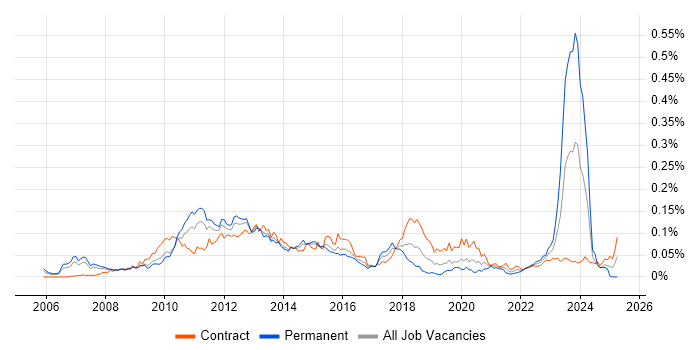 Job vacancy trend for Application Virtualisation in London Job vacancy trend for Application Virtualisation in London
