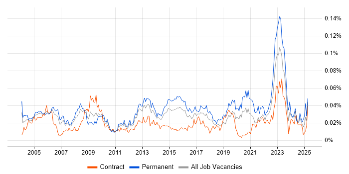 Job vacancy trend for Applications Analyst in London Job vacancy trend for Applications Analyst in London