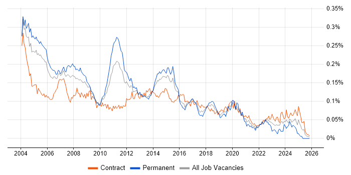 Applications Consultant job vacancy trend in London