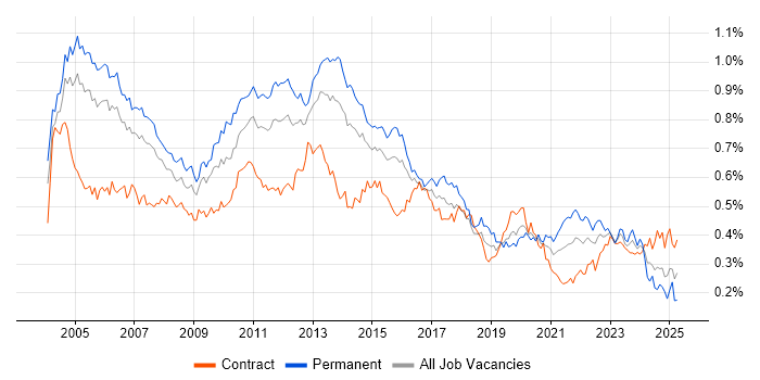 Job vacancy trend for Applications Developer in London Job vacancy trend for Applications Developer in London
