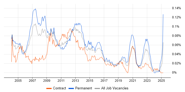 Job vacancy trend for Applications Development Manager in London Job vacancy trend for Applications Development Manager in London