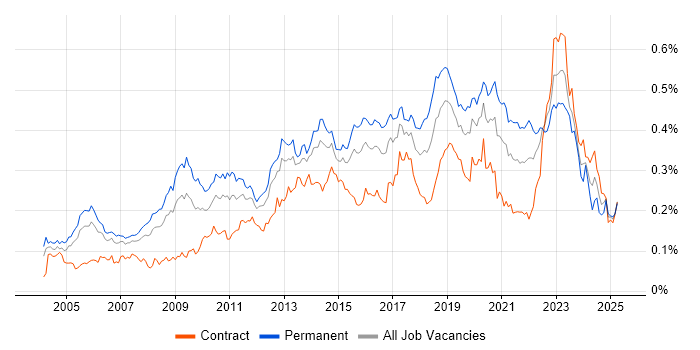 Job vacancy trend for Applications Engineer in London Job vacancy trend for Applications Engineer in London
