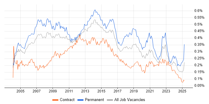 Job vacancy trend for Applications Manager in London