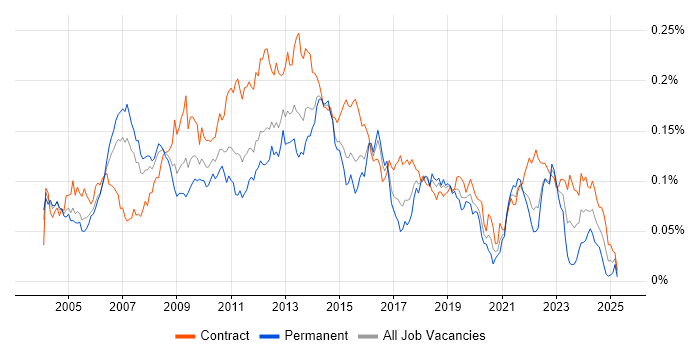 Job vacancy trend for Applications Project Manager in London Job vacancy trend for Applications Project Manager in London