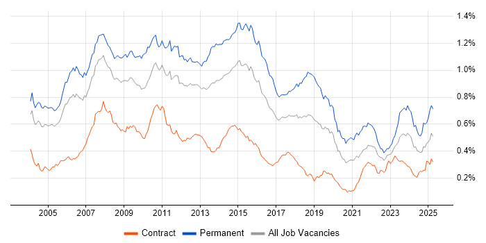 Job vacancy trend for Applications Support Analyst in London
