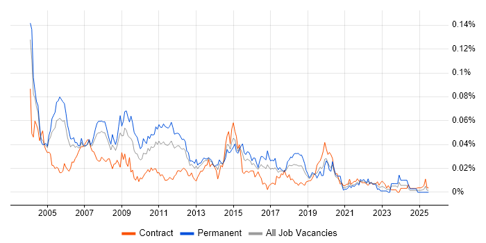 Job vacancy trend for Applications Support Consultant in London Job vacancy trend for Applications Support Consultant in London